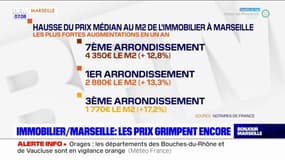 Marseille: les prix de l'immobilier grimpent encore