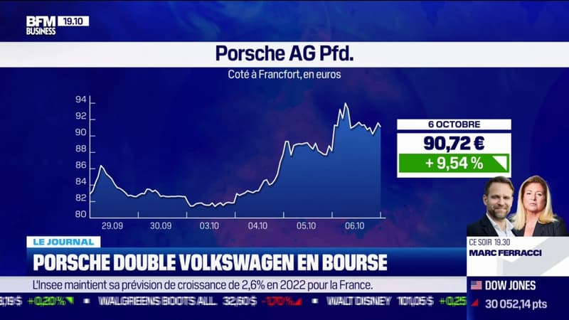 Porsche dépasse sa maison-mère en Bourse