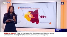 Rixes, bandes rivales en Île-de-France : pire qu'avant ? 