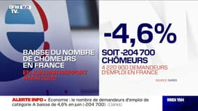 Nouvelle baisse du chômage en trompe-l’œil pour le mois de juin