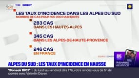 Covid-19: le taux d'incidence augmente dans les Alpes du Sud