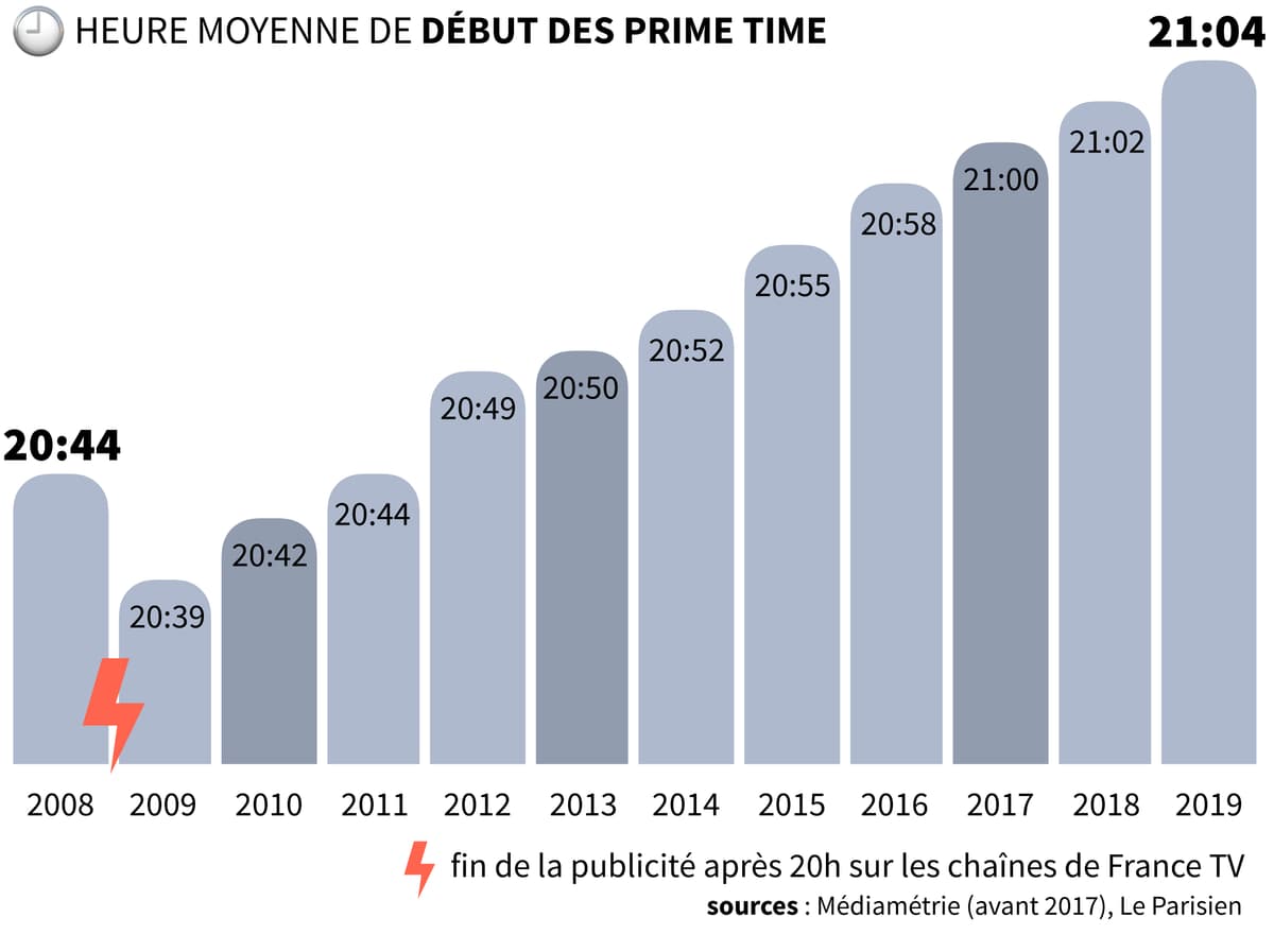 Pourquoi Les Programmes Tv Commencent De Plus En Plus Tard 20h55, voire 21h10: pourquoi les prime time commencent de plus en plus