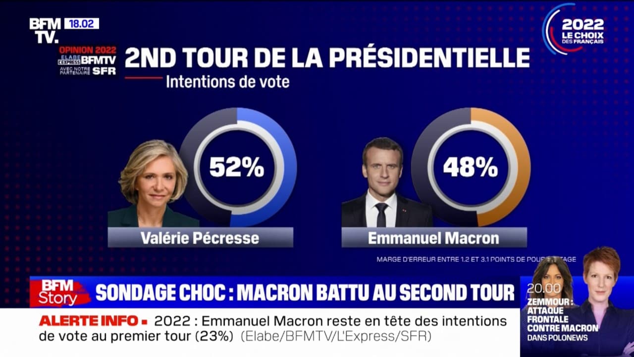 SONDAGE BFMTV Valérie Pécresse pourrait battre Emmanuel Macron au