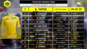 Tour de France - E3 : Philipsen s’impose au sprint, tous les classements
