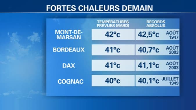 Tableau des records de chaleur pour la journée de mardi. Tableau des records de chaleur pour la journée de mardi.