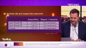 Après plusieurs semaines de hausse continue, les prix à la pompe ont légèrement baissé