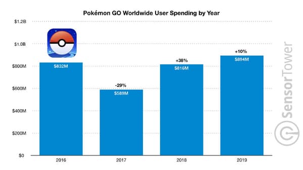 Les revenus générés par an par Pokémon Go Les revenus générés par an par Pokémon Go