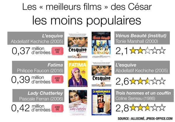 Infographie sur les meilleurs films des César les moins populaires.