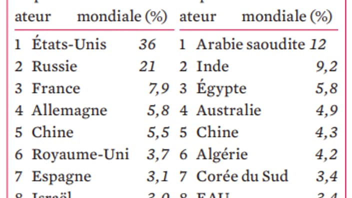 Entre 2016 et 2020, les exportations d'armes dans le monde n'ont pas ...
