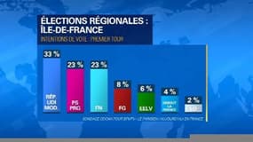 Régionales: seul le FN progresse dans les sondages