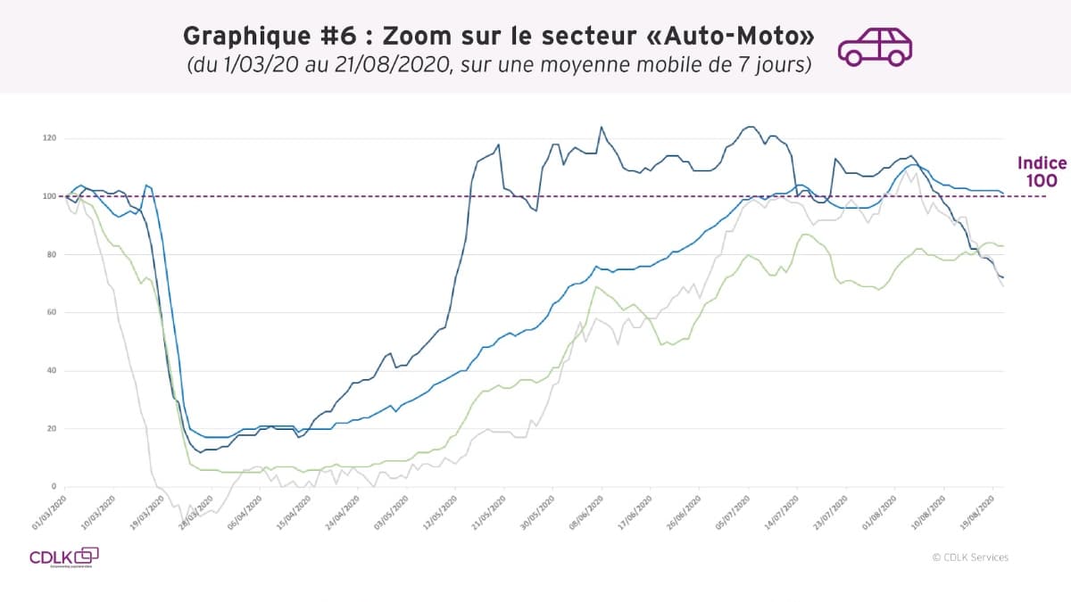 Dépenses dans le secteur Auto-Moto Dépenses dans le secteur Auto-Moto