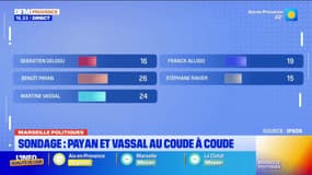 Municipales à Marseille: Benoît Payan favori à sa propre succession