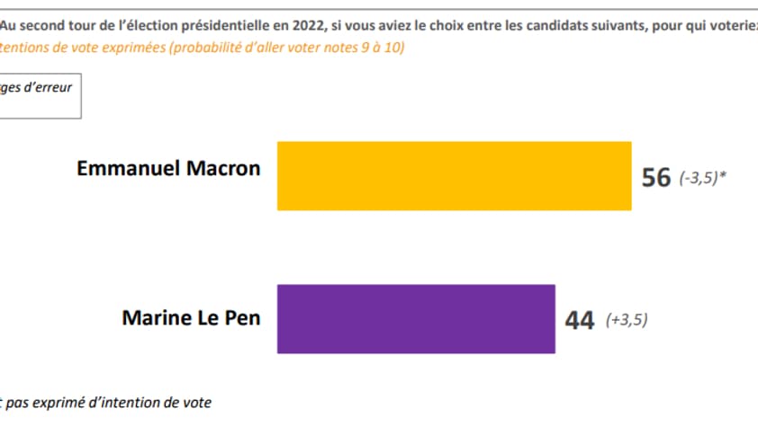 Les intentions de vote au second tour, d'après notre sondage Opinion 2022 d'Elabe, pour BFMTV 