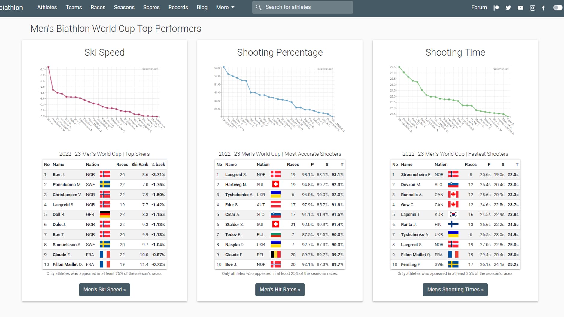 Le site realbiathlon offre des milliers de données relatives aux courses de biathlon.