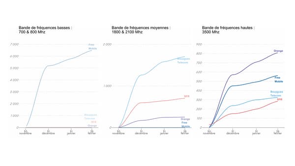 Déploiement de la 5G par les opérateurs français, chiffres au 28 février 2021 Déploiement de la 5G par les opérateurs français, chiffres au 28 février 2021