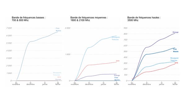 Déploiement de la 5G par les opérateurs français, chiffres au 28 février 2021