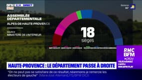 Alpes-de-Haute-Provence: le département bascule à droite 