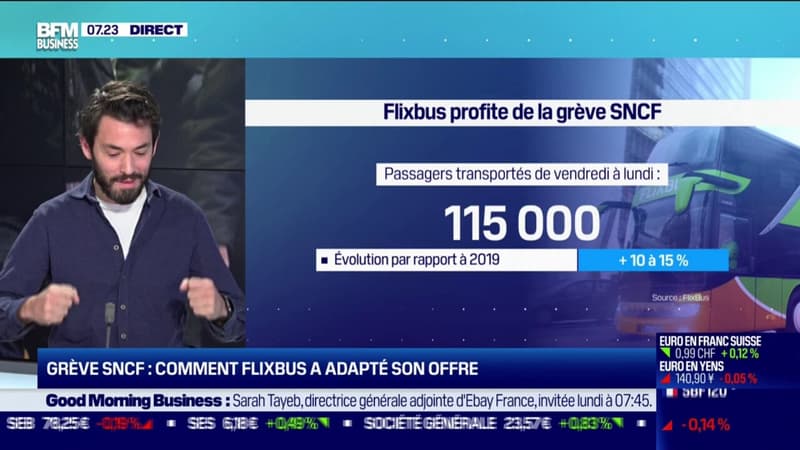 Grève SNCF: un bond de 15% pour l'activité de Flixbus