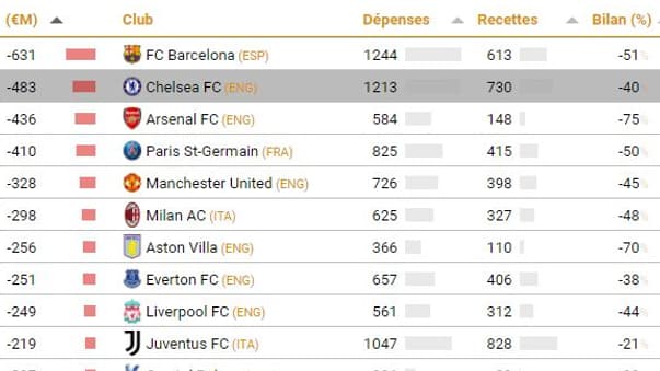 Les 50 pires clubs en matière de trading sur la période 2014-2023, selon l'Observatoire du football CIES (le 25/01/2024) Les 50 pires clubs en matière de trading sur la période 2014-2023, selon l'Observatoire du football CIES (le 25/01/2024)