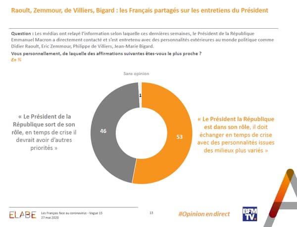 Sondage Elabe pour BFMTV du 27 mai 2020. Sondage Elabe pour BFMTV du 27 mai 2020.