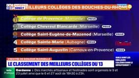 Bouches-du-Rhône: les meilleurs collèges sont des établissements privés, une "inquiétude" pour le public