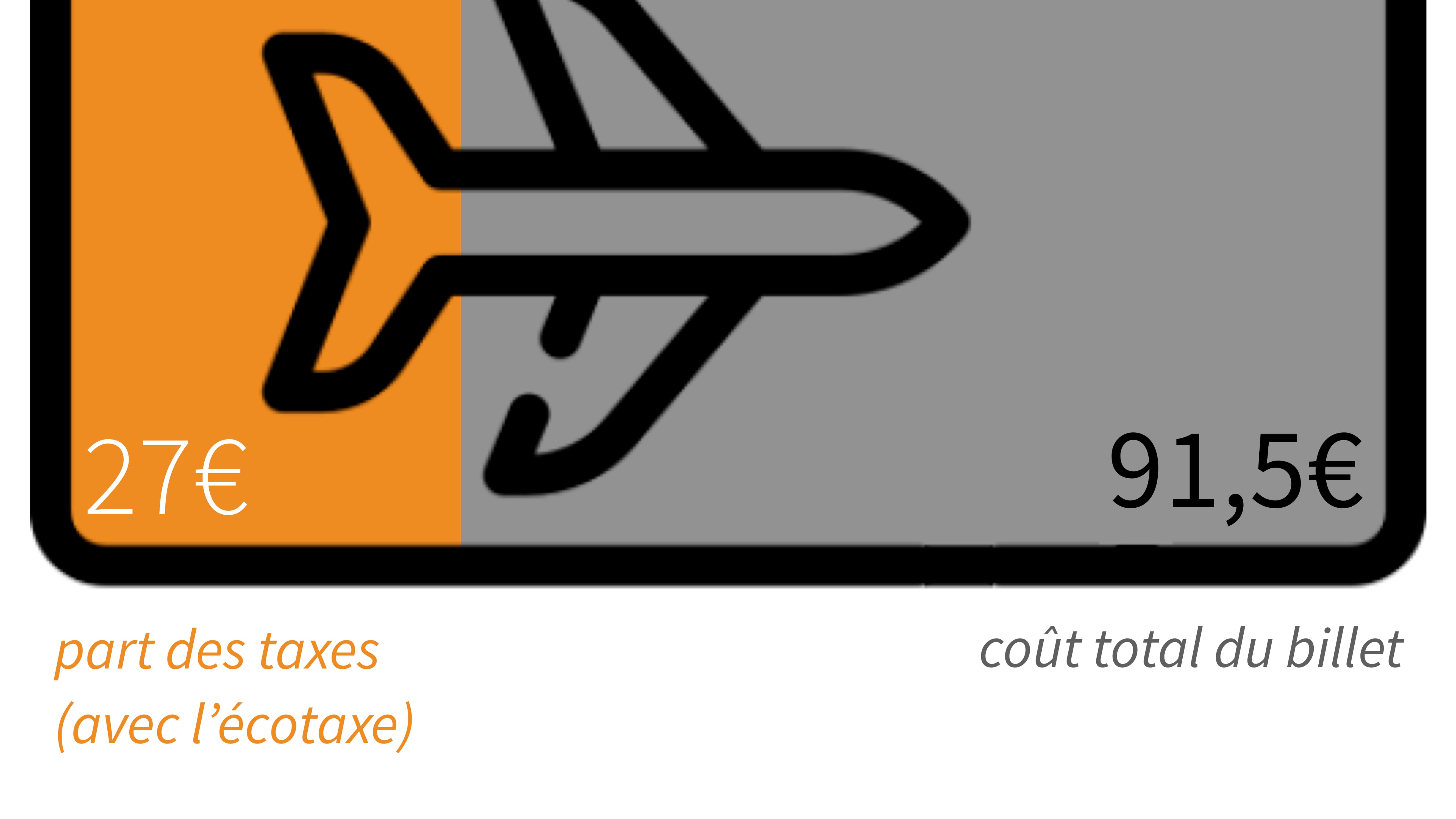 Part des taxes payées par Air France sur un Paris-Nice avec l'écotaxe Part des taxes payées par Air France sur un Paris-Nice avec l'écotaxe