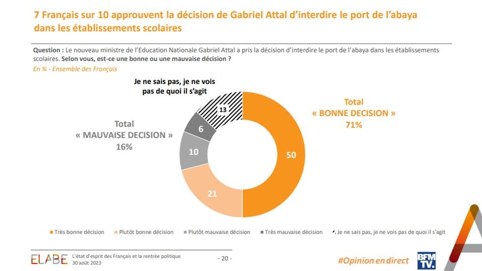 Sondage "L'Opinion en direct" pour BFMTV le 30 août 2023.