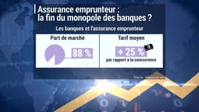 La résiliation annuelle de l'assurance emprunteur va rapporter près de 3 milliards d'euros à ceux qui ont crédit immobilier 