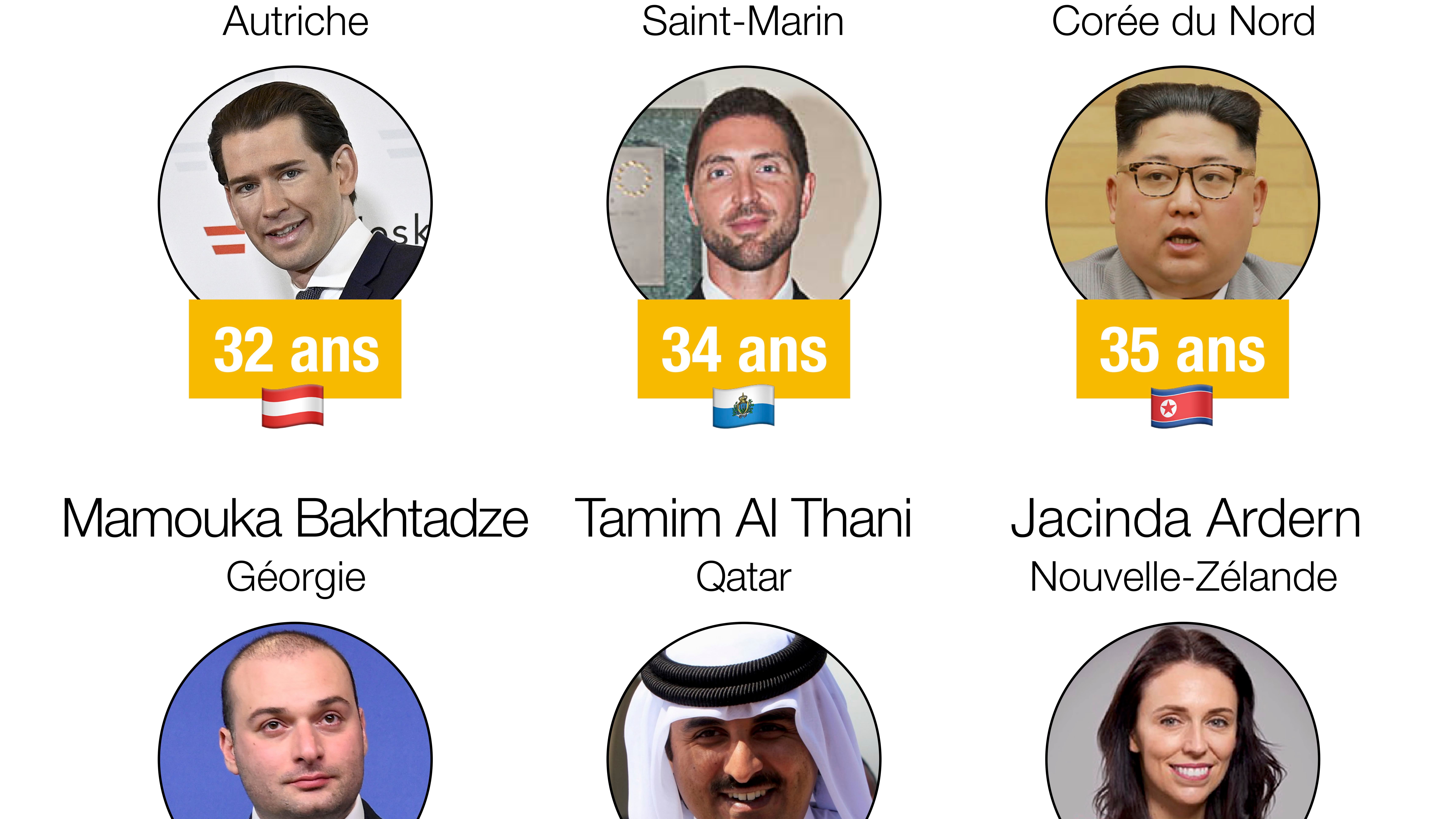 Infographie sur les dirigeants les plus jeunes. Infographie sur les dirigeants les plus jeunes.