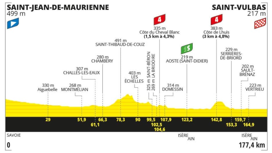 Le parcours de la 5e étape du Tour de France 2024 entre Saint-Jean-de-Maurienne et Saint-Vulbas. Le parcours de la 5e étape du Tour de France 2024 entre Saint-Jean-de-Maurienne et Saint-Vulbas.