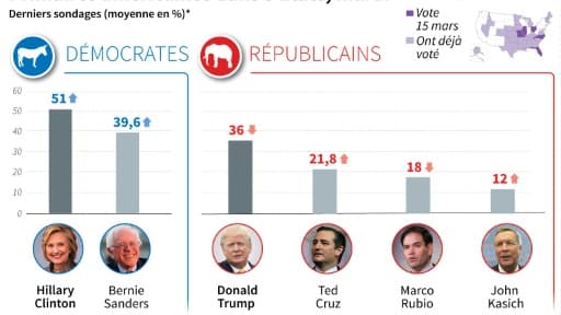 Primaires américaines : sondages