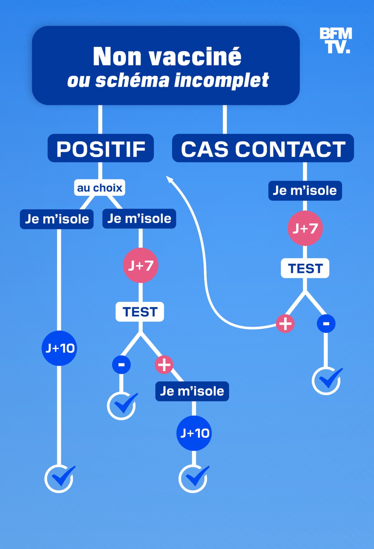 Positif, cas contact... Quelles sont les nouvelles règles d'isolement ...
