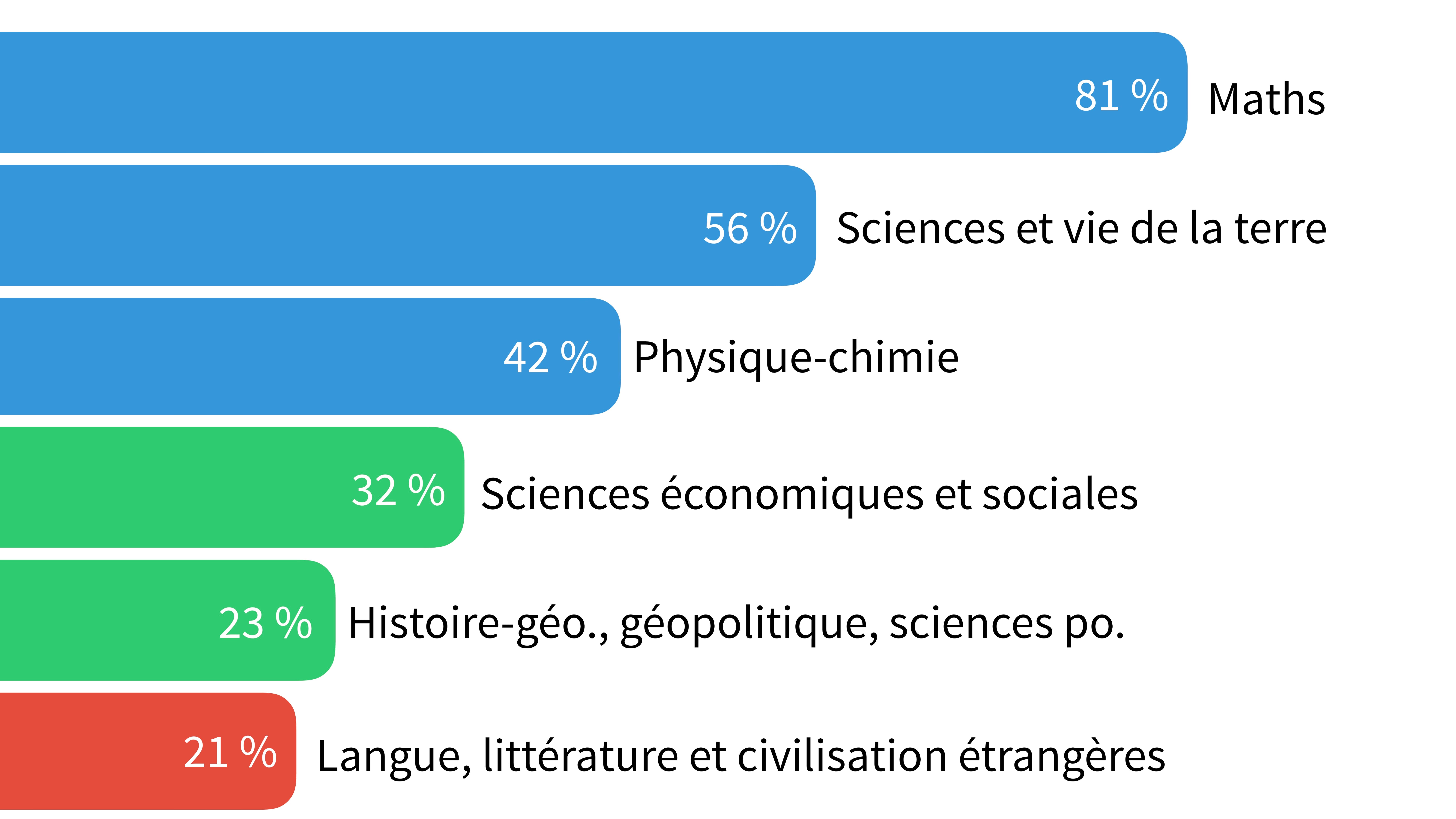 Infographie sur les voeux de spécialité des lycéens avec les meilleurs résultats.
