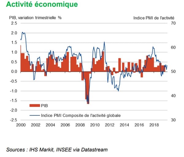 Indice IHS Markit octobre 2019 France