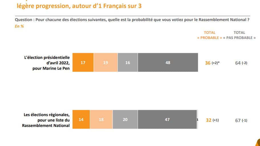 Le potentiel électoral de Marine Le Pen en hausse. 