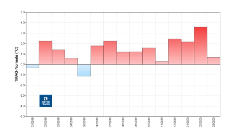 Pour la première fois, 10 mois consécutifs plus chauds que la normale enregistrés en France