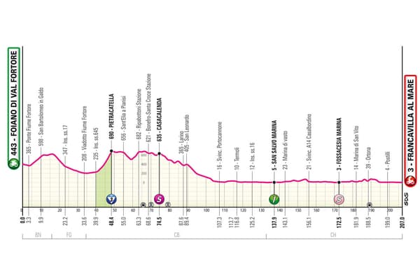 Le profil de la 11e étape du Giro 2024