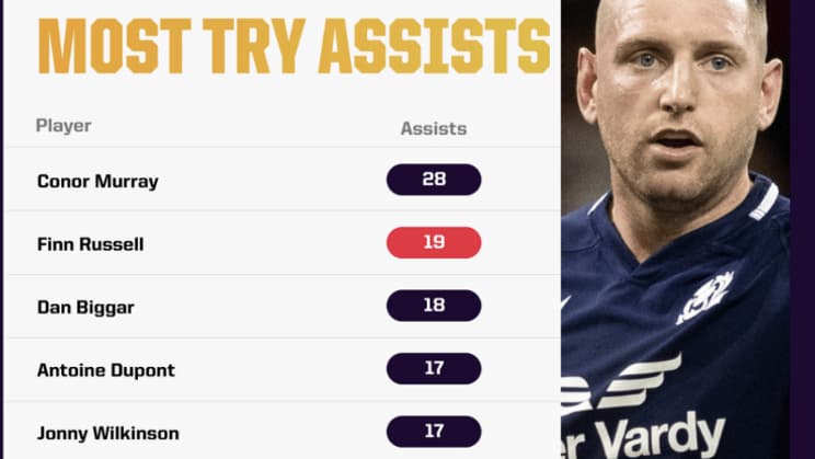 Finn Russell, 2e joueur de l'histoire avec le plus de "passes décisives" dans le Tournoi