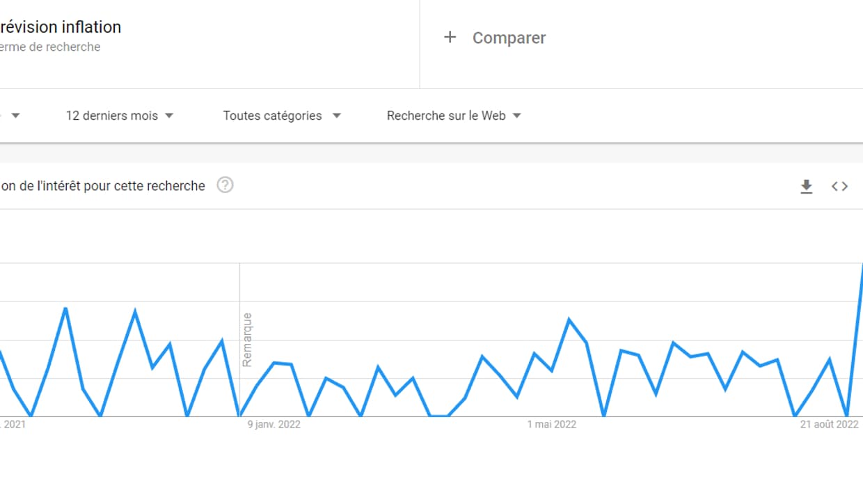 La recherche "prévision inflation" connait des pics réguliers La recherche "prévision inflation" connait des pics réguliers