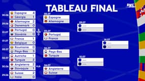 Euro 2024 / Autriche 1-2 Turquie... Le dernier qualifié pour les quarts est connu, le tableau complet dévoilé