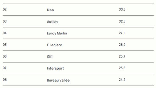 Le top 10 des enseignes les plus attractives selon Bonial en 2024.