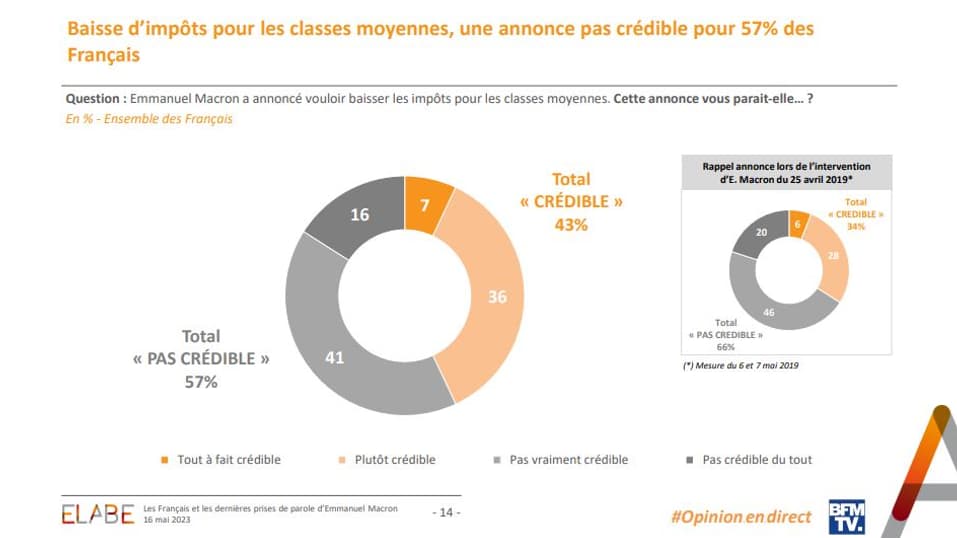 Sondage "L'Opinion en direct" mené par l'institut Elabe pour BFMTV le 16 mai 2023. Sondage "L'Opinion en direct" mené par l'institut Elabe pour BFMTV le 16 mai 2023.