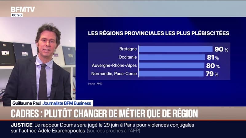 Selon un sondage, la Bretagne est la région la plus plébiscitée par les cadres