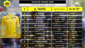 Tour de France - E1 : Coup double pour A.Yates (étape et Jaune), Pinot 4e, tous les classements