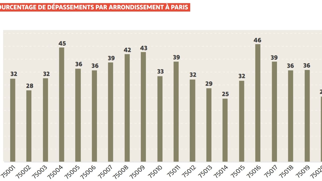 Dépassement des plafonds de loyer à Paris par arrondissement Dépassement des plafonds de loyer à Paris par arrondissement