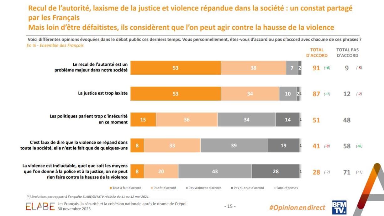 Sondage "L'Opinion en direct" mené par l'institut Elabe pour BFMTV, le 30 novembre 2023. Sondage "L'Opinion en direct" mené par l'institut Elabe pour BFMTV, le 30 novembre 2023.
