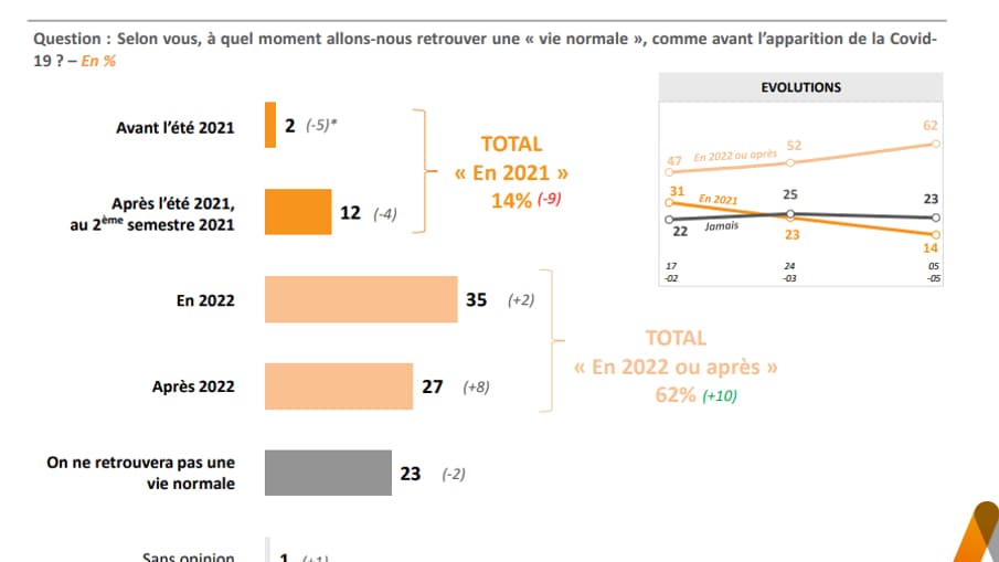 Les Français pensent que le temps sera encore long avant la sortie de crise. 