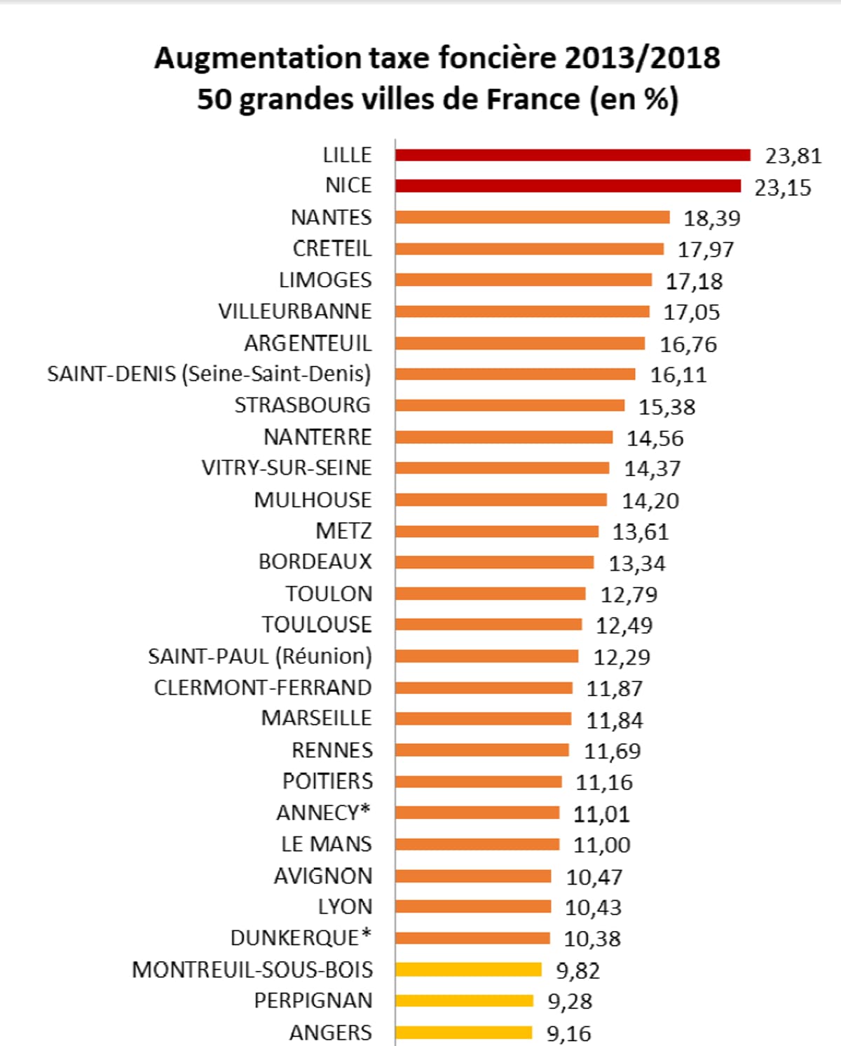 Dans Quelles Villes La Taxe Foncière A-t-elle Le Plus Augmenté?