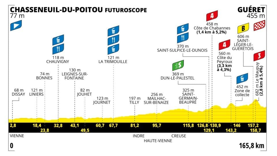 Profil étape 5 Tour de France Femmes 2025