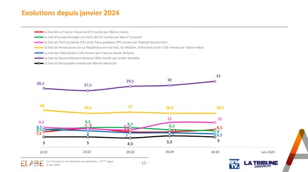 Les intentions de vote en vue des Européennes, selon un sondage Elabe pour BFMTV/La Tribune Dimanche publié le 4 mai 2024.